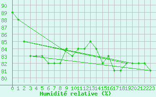 Courbe de l'humidit relative pour Kuopio Ritoniemi