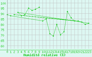 Courbe de l'humidit relative pour Luedge-Paenbruch