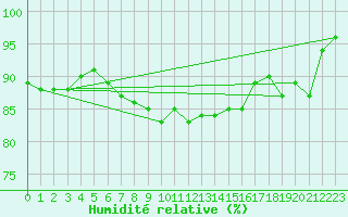 Courbe de l'humidit relative pour Suolovuopmi Lulit