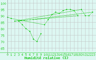 Courbe de l'humidit relative pour Neubulach-Oberhaugst