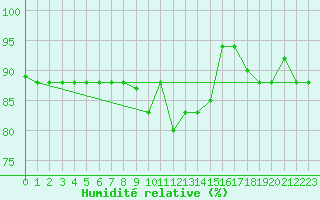 Courbe de l'humidit relative pour Decimomannu