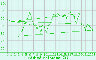 Courbe de l'humidit relative pour Storkmarknes / Skagen