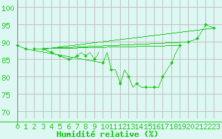 Courbe de l'humidit relative pour Shoream (UK)