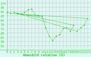 Courbe de l'humidit relative pour Landivisiau (29)