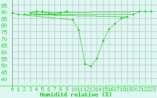 Courbe de l'humidit relative pour Buffalora