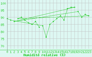 Courbe de l'humidit relative pour Schmuecke