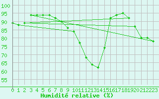 Courbe de l'humidit relative pour Dinard (35)