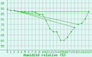 Courbe de l'humidit relative pour Le Bourget (93)