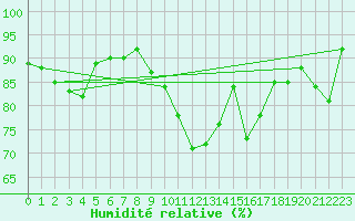 Courbe de l'humidit relative pour Palma De Mallorca