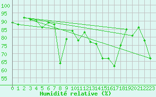 Courbe de l'humidit relative pour Tarbes (65)