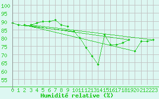 Courbe de l'humidit relative pour Le Bourget (93)