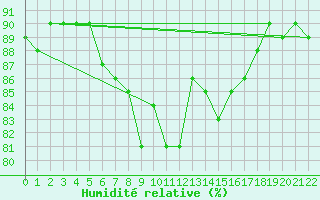 Courbe de l'humidit relative pour Riga