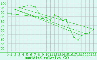 Courbe de l'humidit relative pour Rioz (70)