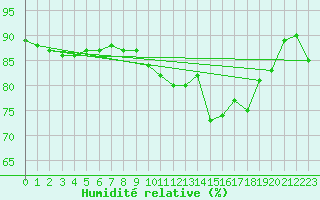 Courbe de l'humidit relative pour Saint-Igneuc (22)
