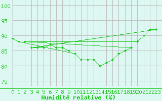 Courbe de l'humidit relative pour Dunkerque (59)