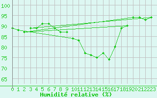 Courbe de l'humidit relative pour Palacios de la Sierra