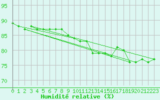 Courbe de l'humidit relative pour Bellengreville (14)