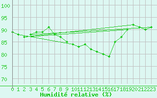 Courbe de l'humidit relative pour Saint-Vrand (69)