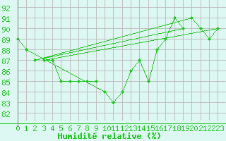 Courbe de l'humidit relative pour Klagenfurt