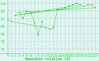 Courbe de l'humidit relative pour Punkaharju Airport