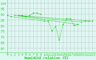 Courbe de l'humidit relative pour Brive-Laroche (19)