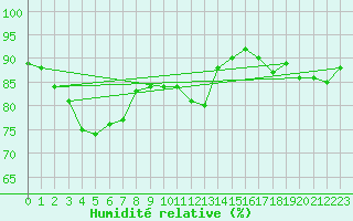 Courbe de l'humidit relative pour Treize-Vents (85)