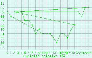 Courbe de l'humidit relative pour Cambrai / Epinoy (62)