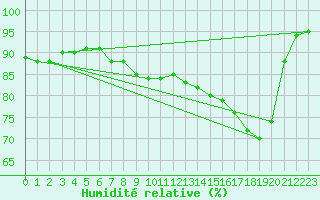 Courbe de l'humidit relative pour Villingen-Schwenning