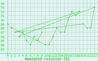 Courbe de l'humidit relative pour Nigula