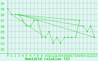 Courbe de l'humidit relative pour Tohmajarvi Kemie