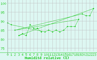 Courbe de l'humidit relative pour Shoream (UK)