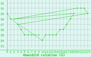 Courbe de l'humidit relative pour Lomnicky Stit