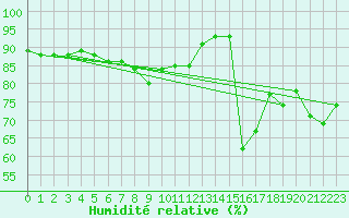 Courbe de l'humidit relative pour La Baeza (Esp)