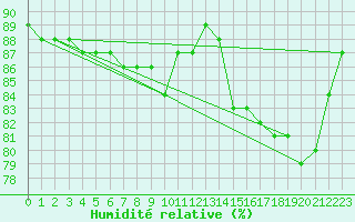 Courbe de l'humidit relative pour Melle (Be)