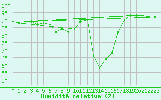 Courbe de l'humidit relative pour Chamonix-Mont-Blanc (74)