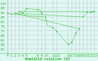 Courbe de l'humidit relative pour Wittering