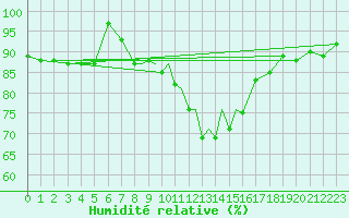 Courbe de l'humidit relative pour Casement Aerodrome