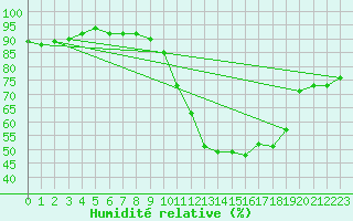 Courbe de l'humidit relative pour Aix-en-Provence (13)