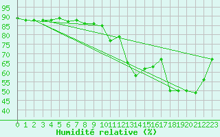 Courbe de l'humidit relative pour Visan (84)