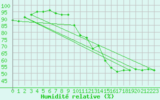 Courbe de l'humidit relative pour Gersau