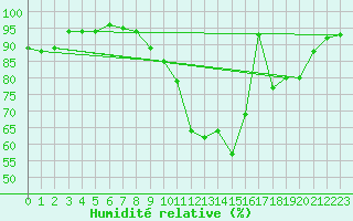 Courbe de l'humidit relative pour Melun (77)