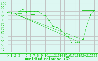 Courbe de l'humidit relative pour Souprosse (40)