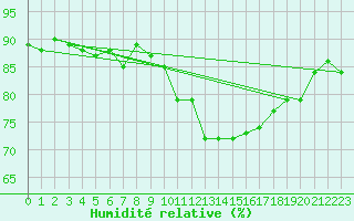 Courbe de l'humidit relative pour Brive-Souillac (19)