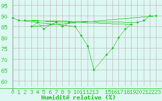 Courbe de l'humidit relative pour La Comella (And)