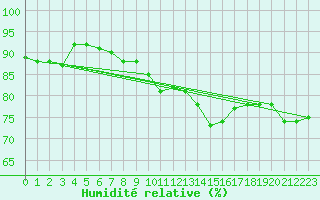 Courbe de l'humidit relative pour Ile du Levant (83)