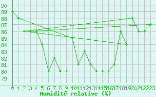 Courbe de l'humidit relative pour Rodkallen