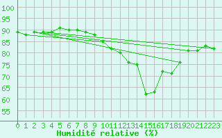 Courbe de l'humidit relative pour Quimper (29)