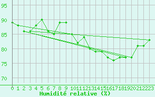 Courbe de l'humidit relative pour Pointe de Chassiron (17)