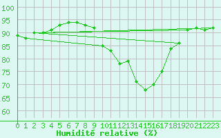 Courbe de l'humidit relative pour Auxerre-Perrigny (89)