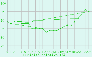 Courbe de l'humidit relative pour Stabroek